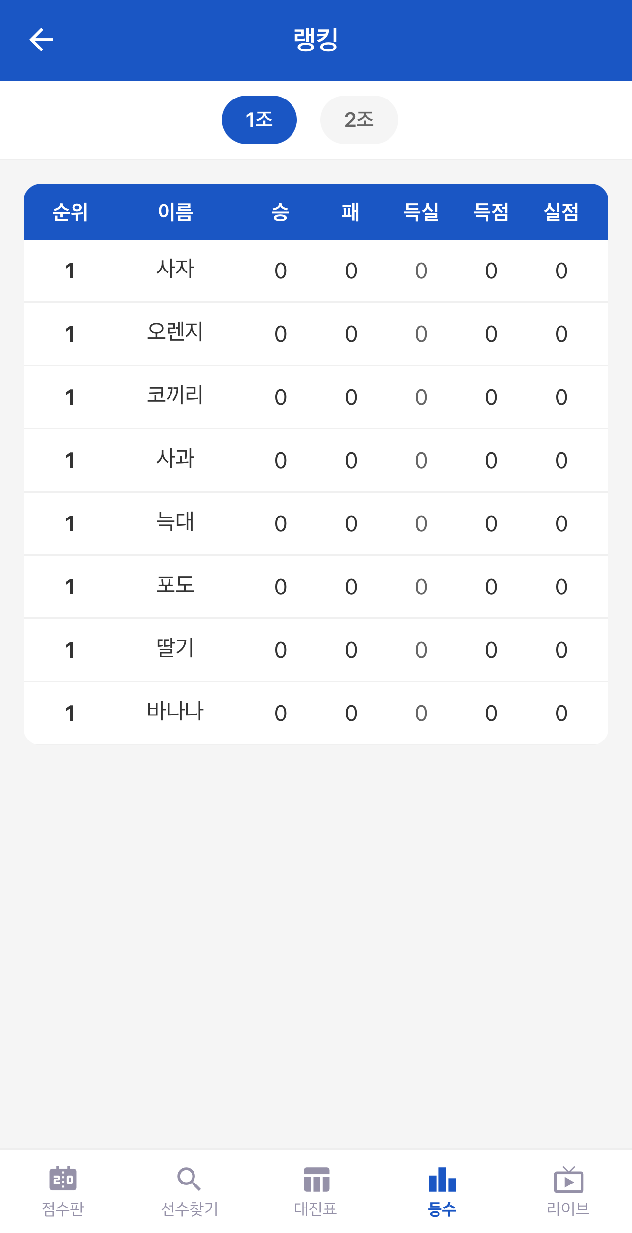 조가 2개라 등수도 조별로 나뉜다